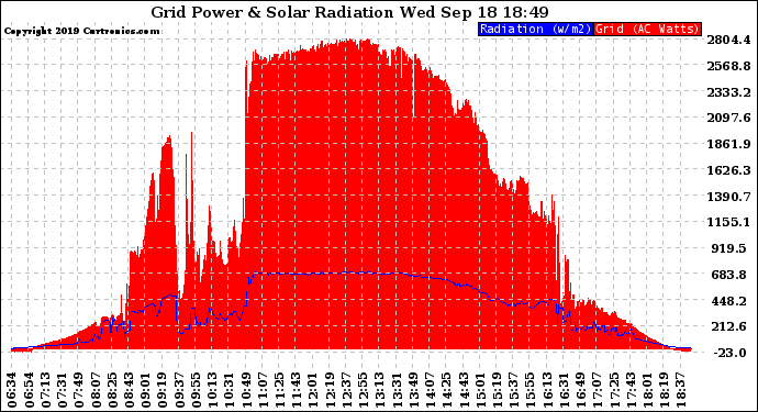 Solar PV/Inverter Performance Grid Power & Solar Radiation