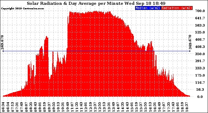 Solar PV/Inverter Performance Solar Radiation & Day Average per Minute