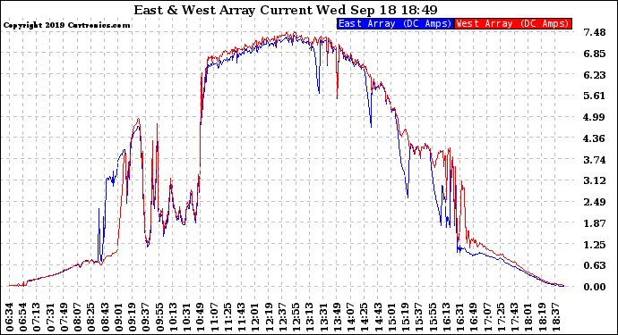 Solar PV/Inverter Performance Photovoltaic Panel Current Output