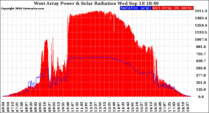 Solar PV/Inverter Performance West Array Power Output & Solar Radiation