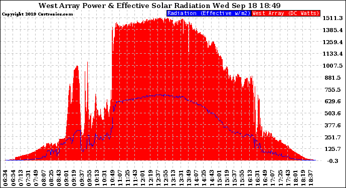 Solar PV/Inverter Performance West Array Power Output & Effective Solar Radiation