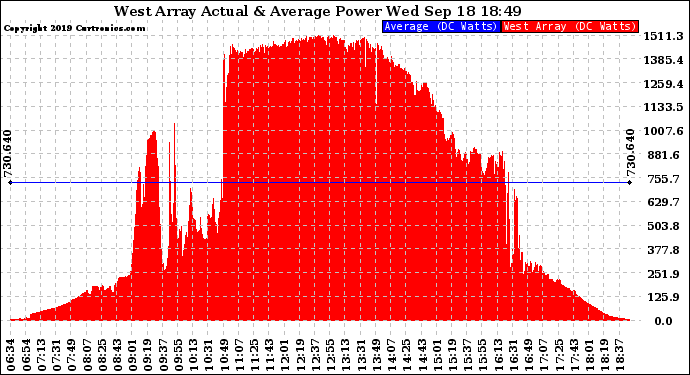 Solar PV/Inverter Performance West Array Actual & Average Power Output