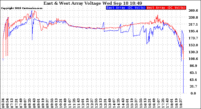 Solar PV/Inverter Performance Photovoltaic Panel Voltage Output