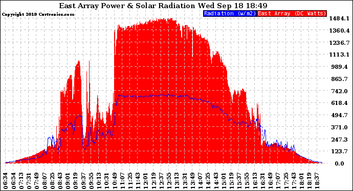 Solar PV/Inverter Performance East Array Power Output & Solar Radiation