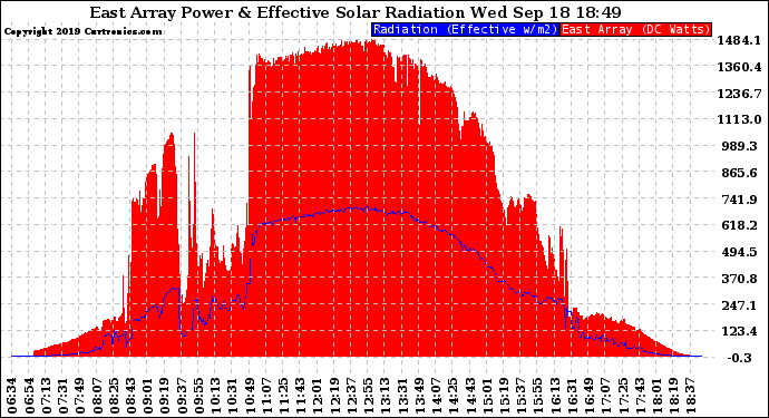 Solar PV/Inverter Performance East Array Power Output & Effective Solar Radiation