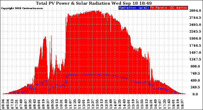 Solar PV/Inverter Performance Total PV Panel Power Output & Solar Radiation