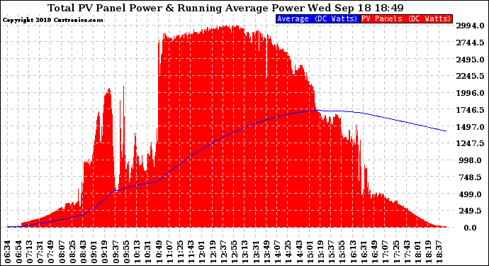 Solar PV/Inverter Performance Total PV Panel & Running Average Power Output