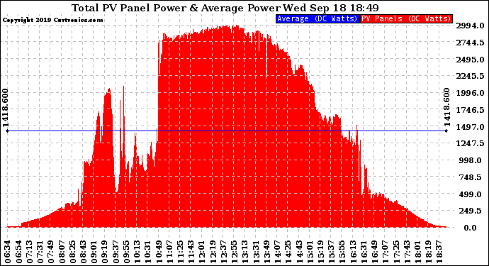 Solar PV/Inverter Performance Total PV Panel Power Output