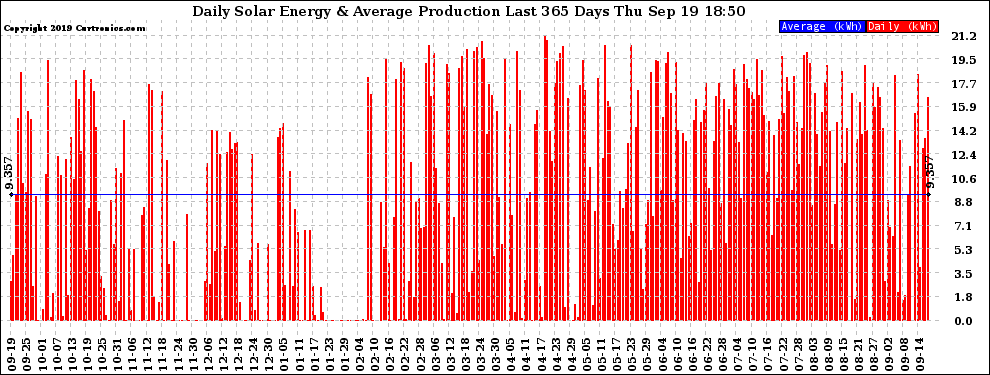 Solar PV/Inverter Performance Daily Solar Energy Production Last 365 Days