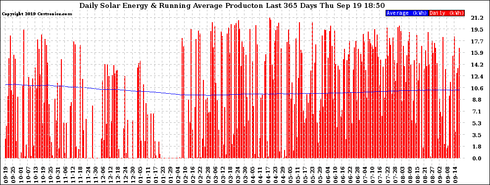 Solar PV/Inverter Performance Daily Solar Energy Production Running Average Last 365 Days