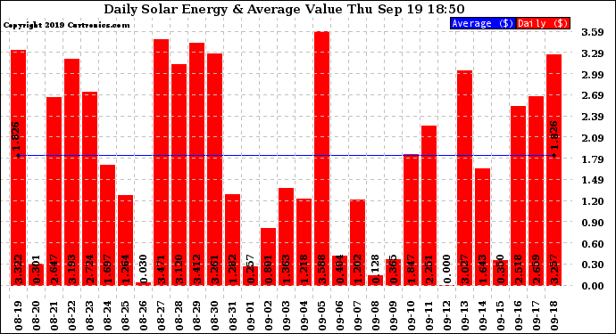 Solar PV/Inverter Performance Daily Solar Energy Production Value