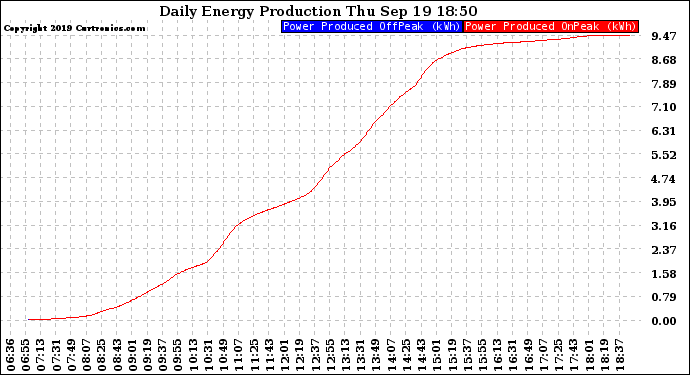 Solar PV/Inverter Performance Daily Energy Production