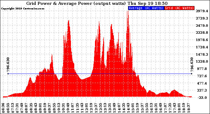 Solar PV/Inverter Performance Inverter Power Output