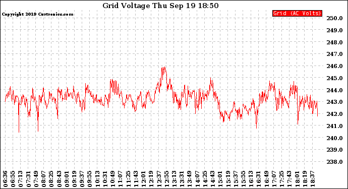 Solar PV/Inverter Performance Grid Voltage