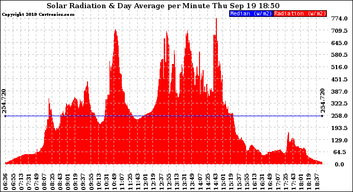 Solar PV/Inverter Performance Solar Radiation & Day Average per Minute