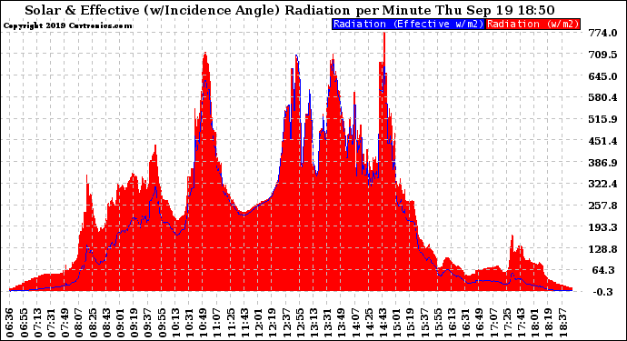 Solar PV/Inverter Performance Solar Radiation & Effective Solar Radiation per Minute