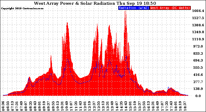 Solar PV/Inverter Performance West Array Power Output & Solar Radiation