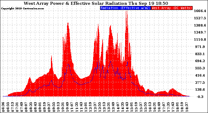 Solar PV/Inverter Performance West Array Power Output & Effective Solar Radiation