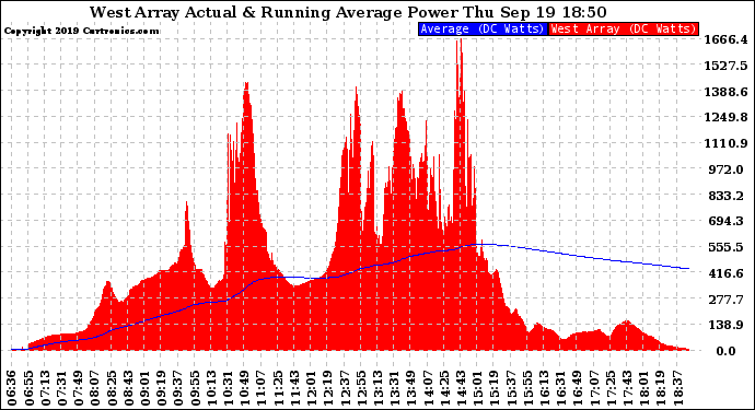 Solar PV/Inverter Performance West Array Actual & Running Average Power Output