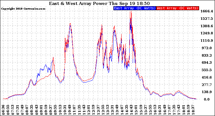 Solar PV/Inverter Performance Photovoltaic Panel Power Output