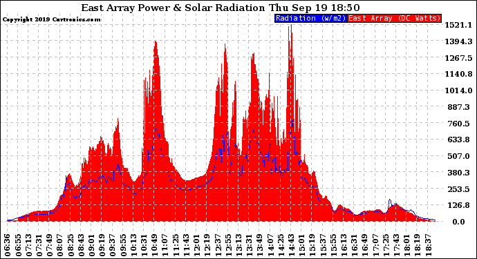 Solar PV/Inverter Performance East Array Power Output & Solar Radiation