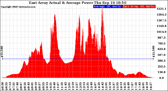 Solar PV/Inverter Performance East Array Actual & Average Power Output