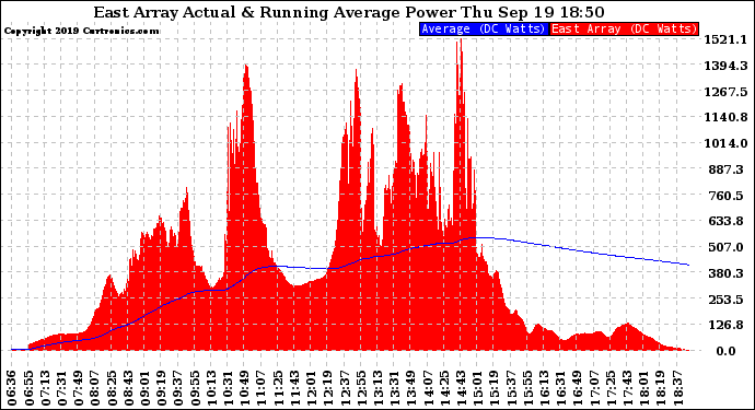 Solar PV/Inverter Performance East Array Actual & Running Average Power Output