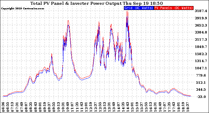 Solar PV/Inverter Performance PV Panel Power Output & Inverter Power Output