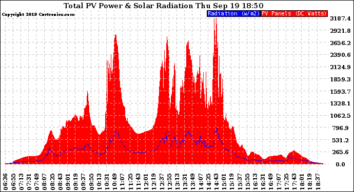 Solar PV/Inverter Performance Total PV Panel Power Output & Solar Radiation