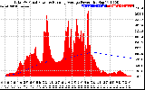 Solar PV/Inverter Performance Total PV Panel & Running Average Power Output