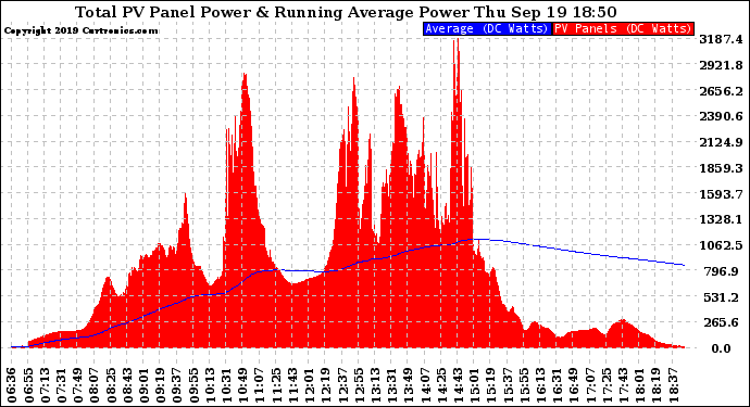 Solar PV/Inverter Performance Total PV Panel & Running Average Power Output