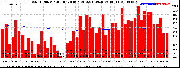 Milwaukee Solar Powered Home WeeklyProduction52RunningAvg