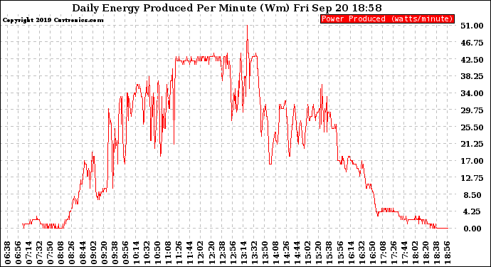 Solar PV/Inverter Performance Daily Energy Production Per Minute