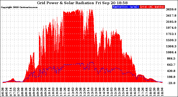 Solar PV/Inverter Performance Grid Power & Solar Radiation