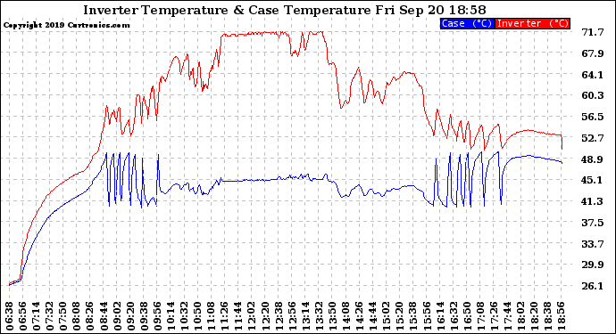 Solar PV/Inverter Performance Inverter Operating Temperature