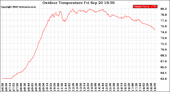 Solar PV/Inverter Performance Outdoor Temperature