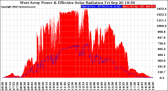 Solar PV/Inverter Performance West Array Power Output & Effective Solar Radiation