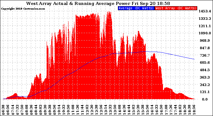 Solar PV/Inverter Performance West Array Actual & Running Average Power Output