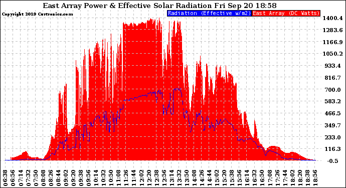 Solar PV/Inverter Performance East Array Power Output & Effective Solar Radiation