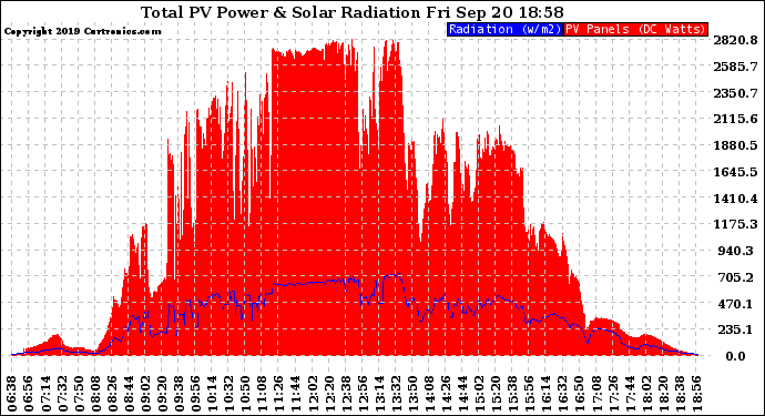 Solar PV/Inverter Performance Total PV Panel Power Output & Solar Radiation