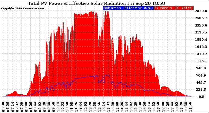 Solar PV/Inverter Performance Total PV Panel Power Output & Effective Solar Radiation