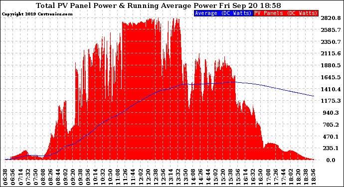 Solar PV/Inverter Performance Total PV Panel & Running Average Power Output