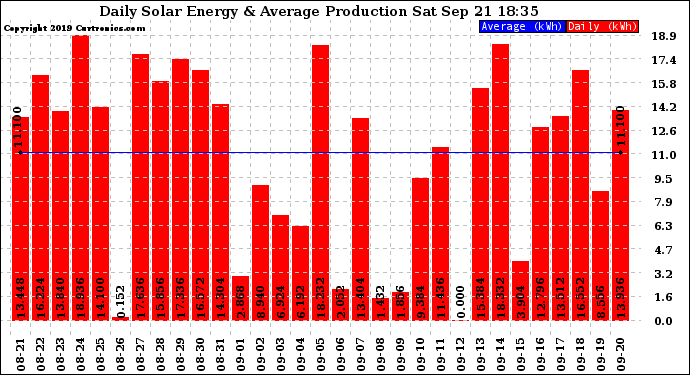 Solar PV/Inverter Performance Daily Solar Energy Production