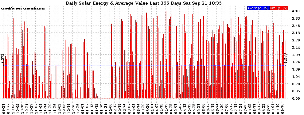 Solar PV/Inverter Performance Daily Solar Energy Production Value Last 365 Days