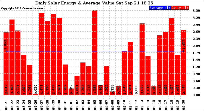 Solar PV/Inverter Performance Daily Solar Energy Production Value