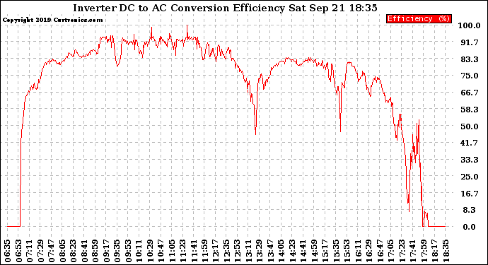 Solar PV/Inverter Performance Inverter DC to AC Conversion Efficiency