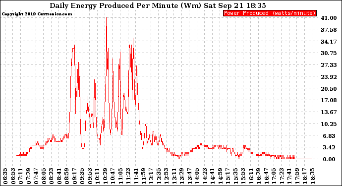 Solar PV/Inverter Performance Daily Energy Production Per Minute