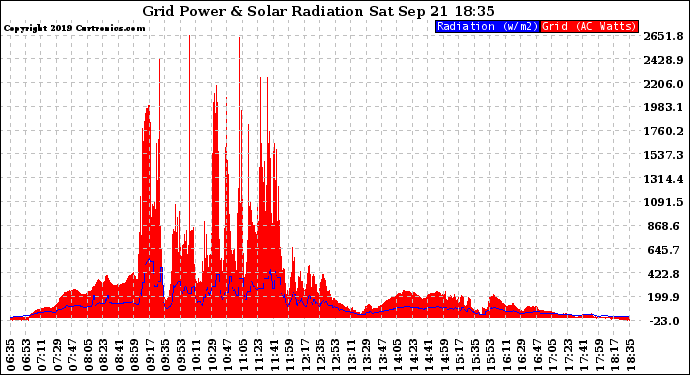 Solar PV/Inverter Performance Grid Power & Solar Radiation