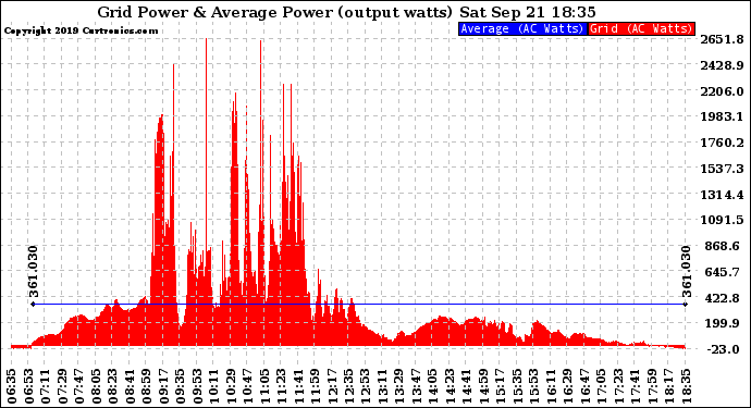 Solar PV/Inverter Performance Inverter Power Output