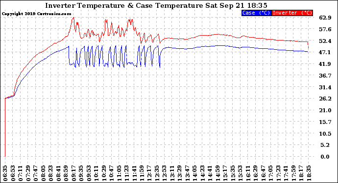 Solar PV/Inverter Performance Inverter Operating Temperature